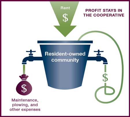 Graphic showing where rent money goes in a resident-owned community